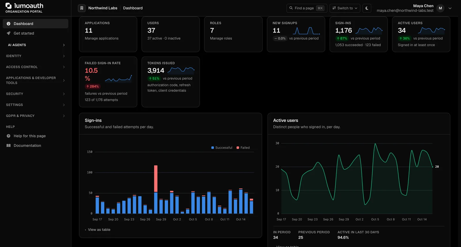 Dashboard charts
